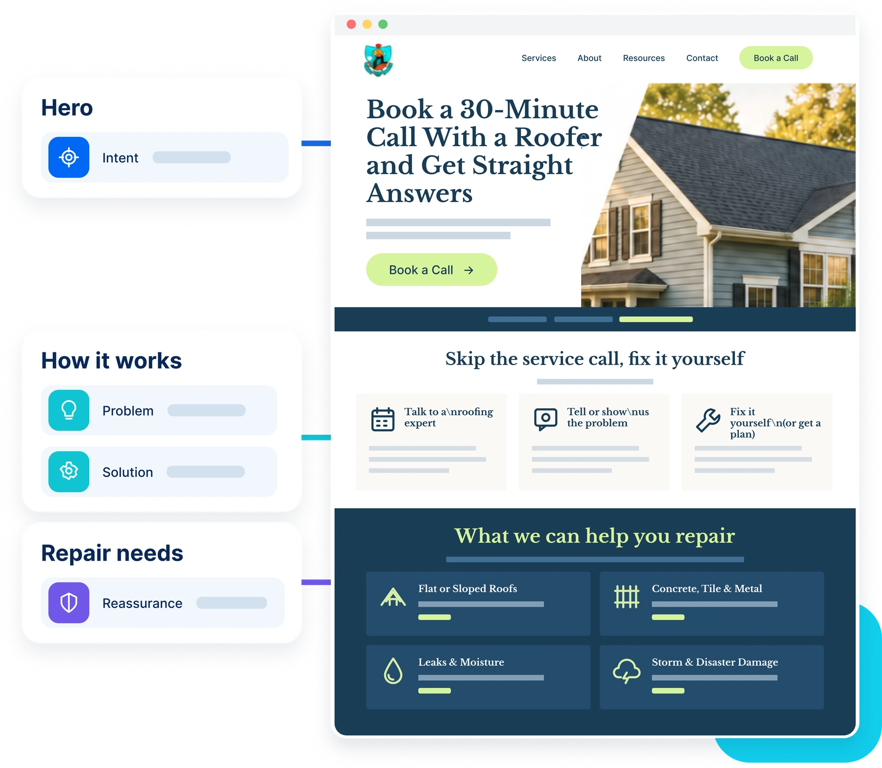 Landing-page sections organized around intent, problems, solutions, and reassurance
