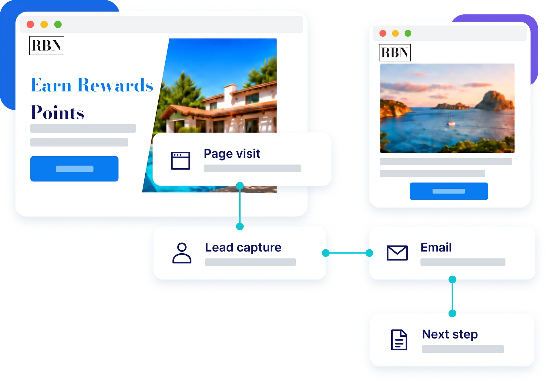 A conversion path connecting page visits, lead capture, email, and the next step
