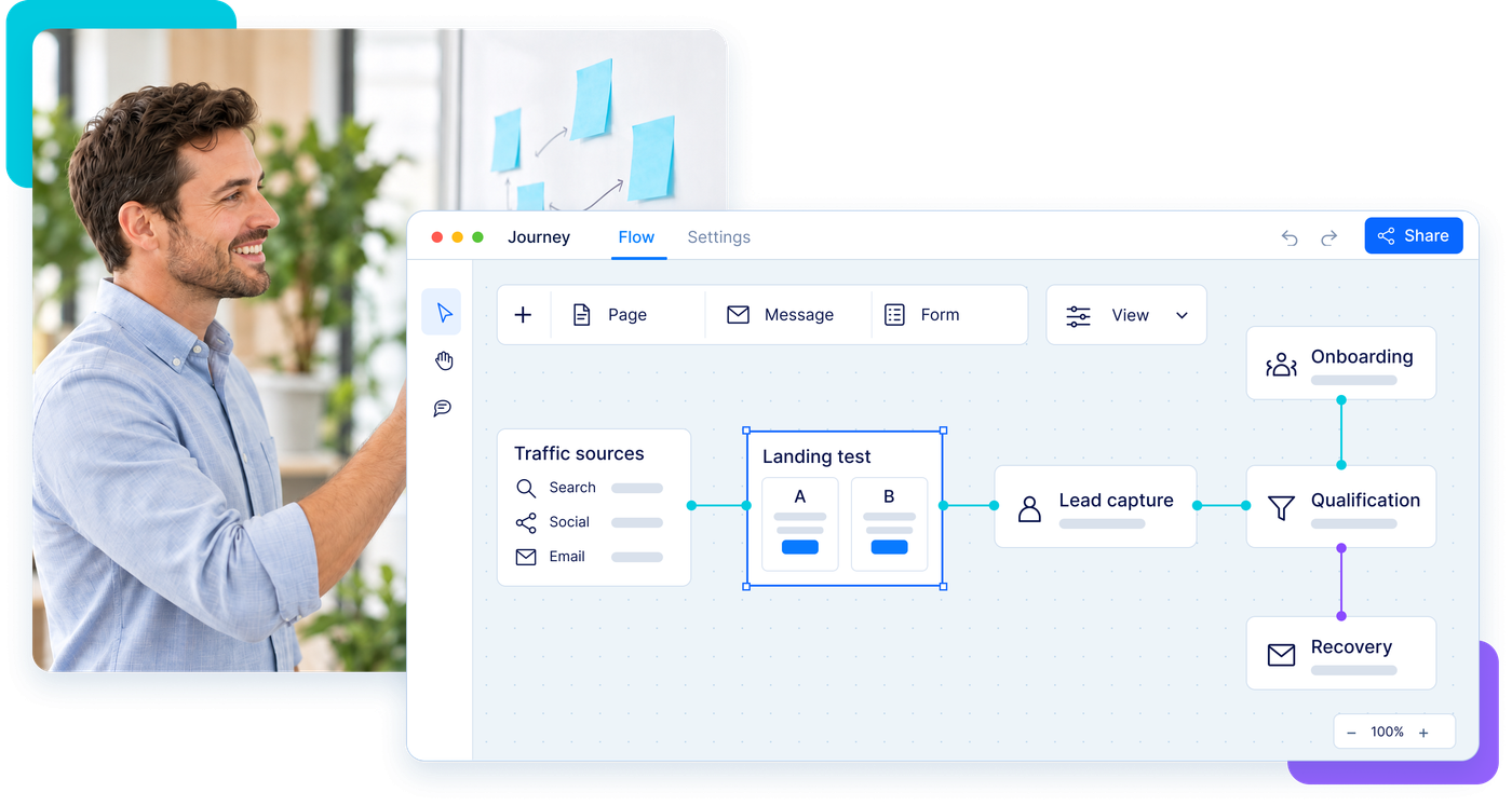 A conversion journey connecting traffic, landing pages, lead capture, qualification, onboarding, and recovery
