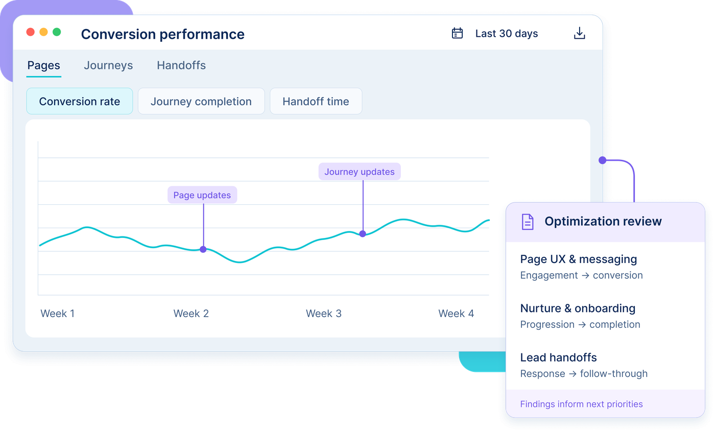 Conversion performance and optimization findings across pages, journeys, and handoffs