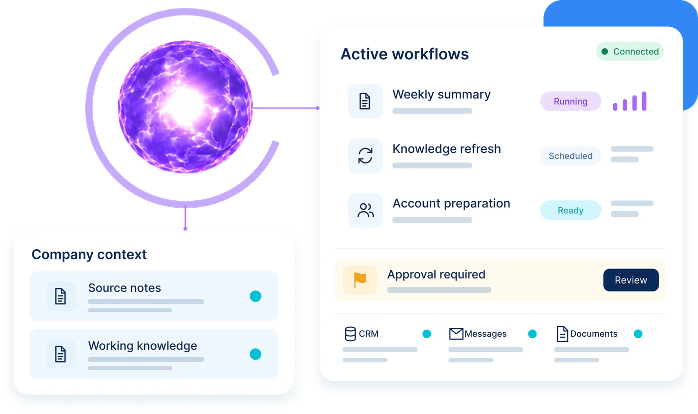 Approved tools, live data, and safe handoffs connected through one controlled system